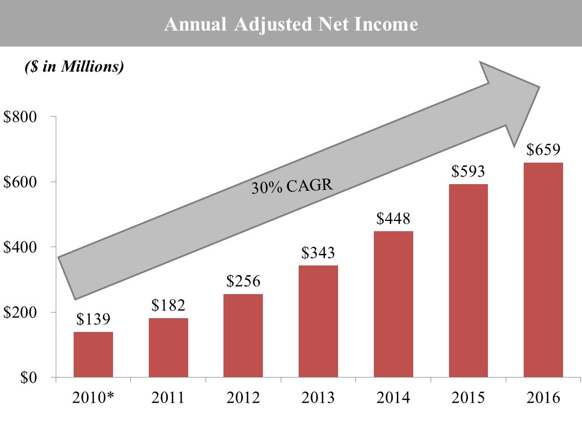 annualadjustednetincomegraph.jpg